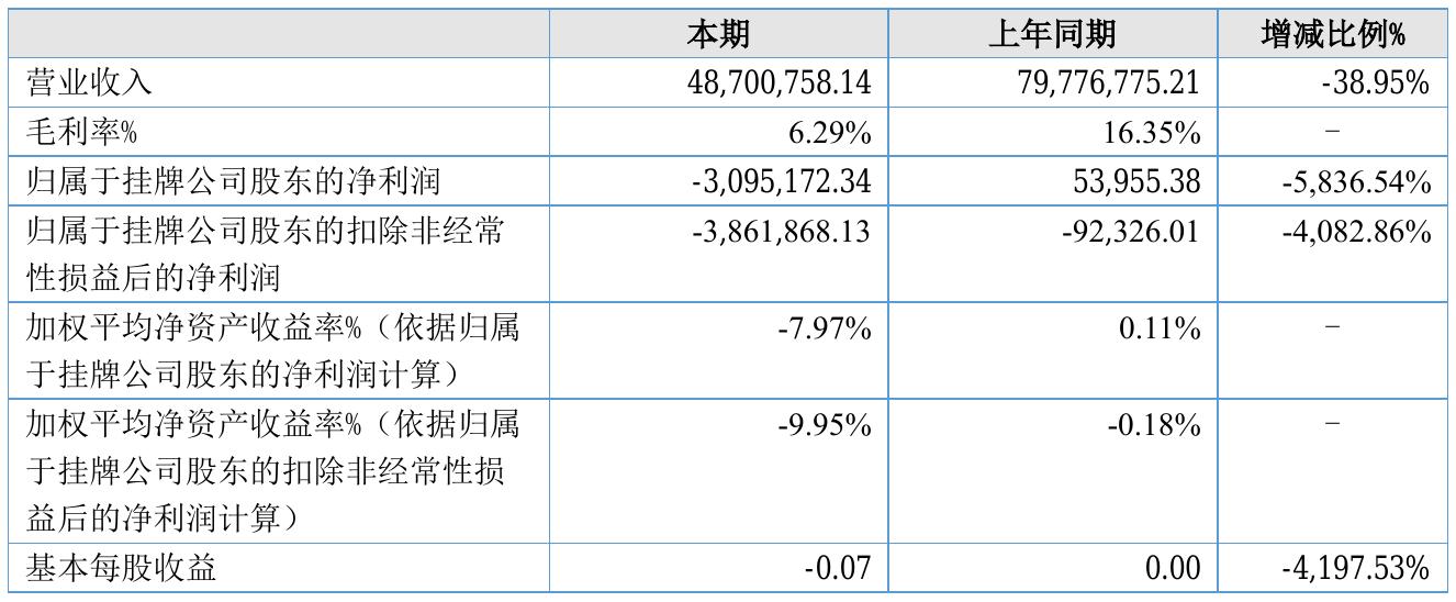 大酉科技2021年半年度亏损309.52万元 同比由盈转亏