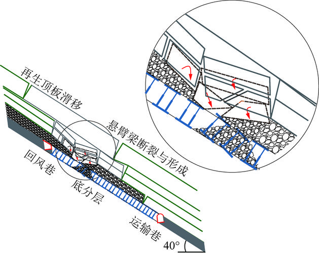 大倾角煤层综采工作面再生顶板与支架失稳机理