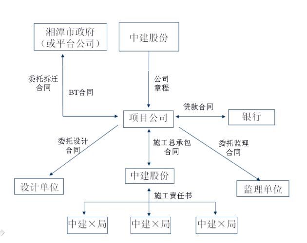 主要法律关系图