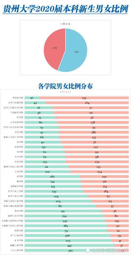 2020届新生男女比例分布图发布:含南开,复旦,同济等18