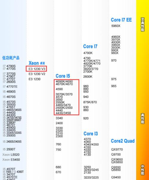 cpu性能天梯图,楼主对比一下,如果你选i5最高型号,其实与e3性能上也不