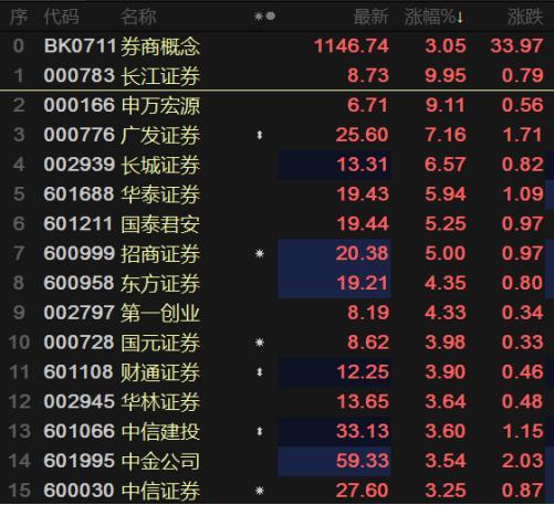 截至发稿,长江证券封上涨停板,申万宏源涨逾9%,广发证券,长城证券