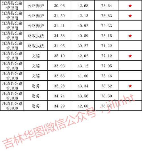 2016年延吉市事业单位考试录用分数线汪清县18