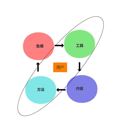 如何快速提升用户流量我提供了这3个方法