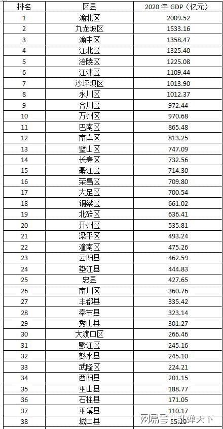 重庆各区县人口数据及2020年gdp排名