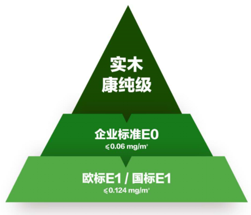 环保超越国标与欧标,索菲亚康纯板实力护家