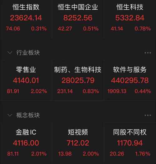 港股科技股反弹快手美团均涨超5短视频概念股涨幅居前
