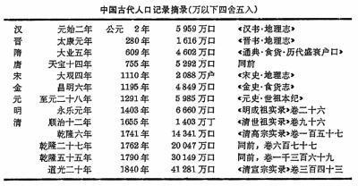 中国人口分布图中国人口梯级增长由商周时千万到清末4亿