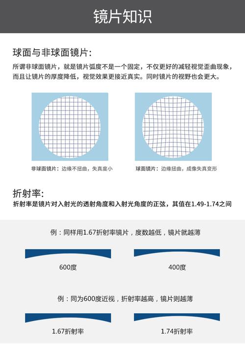 展示与对比:1.74超薄非球面镜片 高度眼睛近视眼镜片