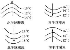 如果海水等温线向高纬凸出(北半球向北,南半球向南),说明洋流水温比流