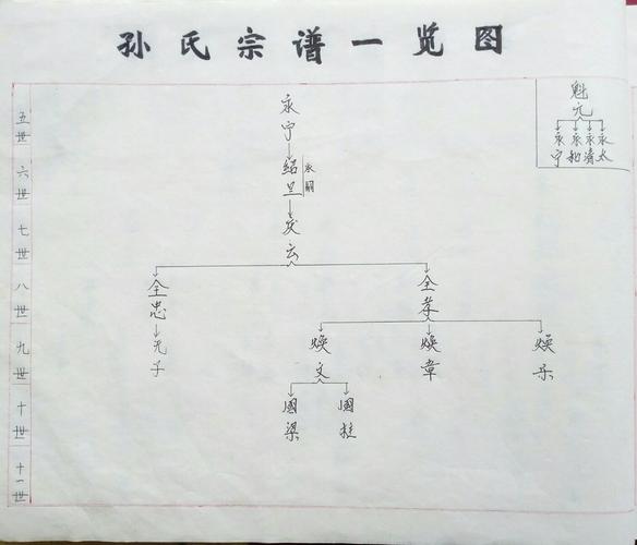 孙氏家谱《一》
