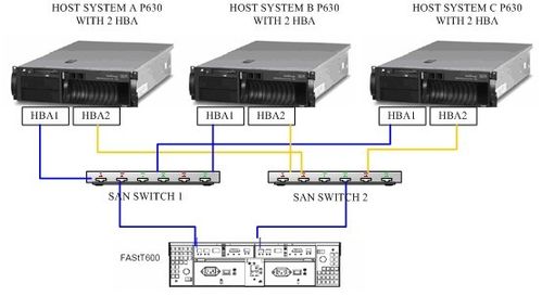 服务器 交换机 磁盘阵列怎么连接