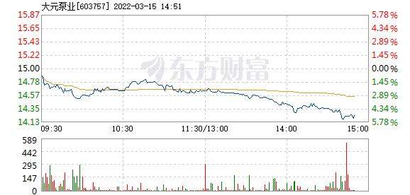 大元泵业3月15日盘中跌幅达5