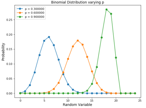 title("binomial distribution varying p")     plt.