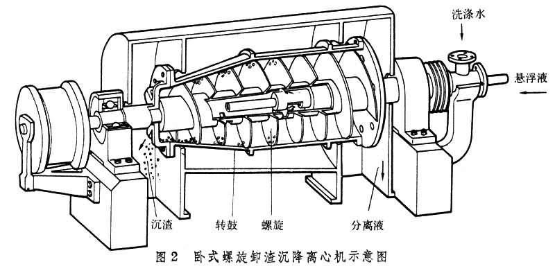 离心机结构