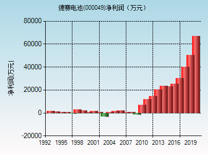 德赛电池(000049)_股票行情,行情首页_中财网