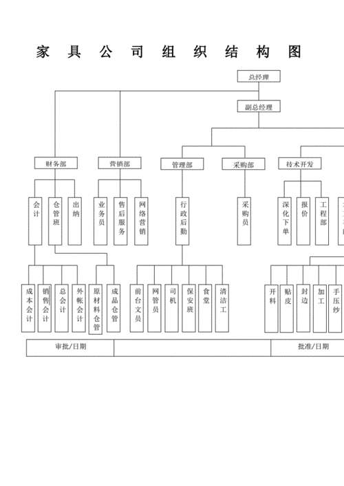 家具公司组织结构图.docx 2页