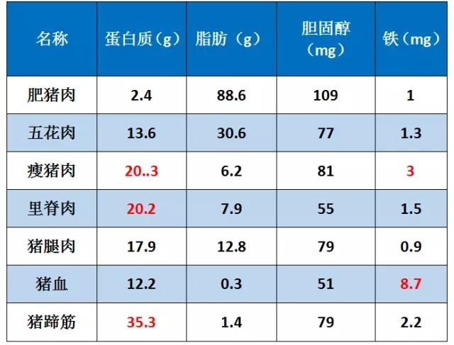 表二:每百克猪肉不同部位营养素含量表