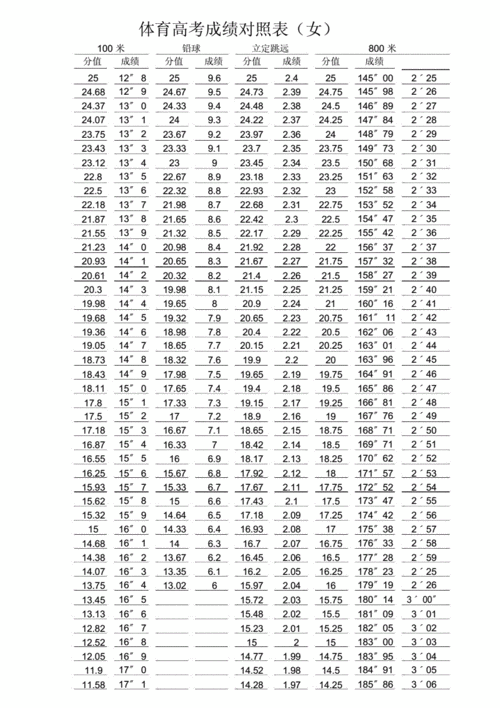 体育高考成绩对照表(完整).doc 4页