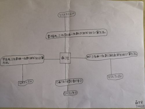 第六单元《乘法》思维导图