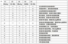 乙肝两对半145阳性