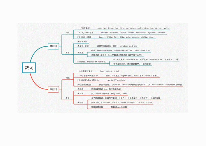 语法-数词(思维导图)讲课讲稿.doc 3页