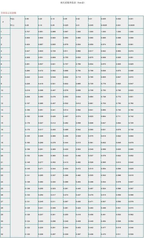 相关系数临界值表