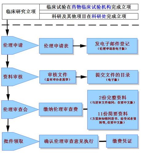 临床试验研究 - 中日医院药物/器械临床试验伦理委员