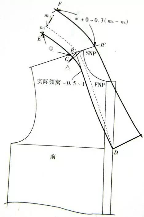 翻折领变化结构的设计与制图