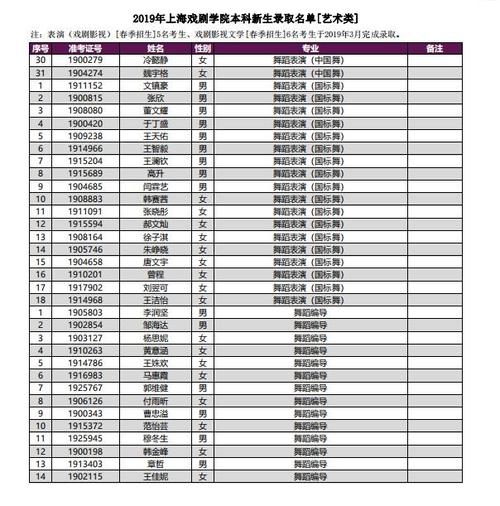2019年—2020年上海戏剧学院全国和浙江省艺术类第一批招生计划