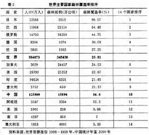  p>森林覆盖率是指森林面积占土地总面积的 a target="_blank" href="