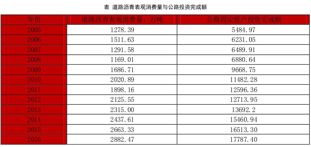 下半年沥青期价走势看需求丨下半年投资报告