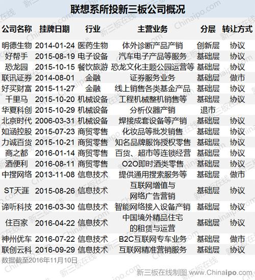 联想系新三板投资图谱:11只股票全线飘红