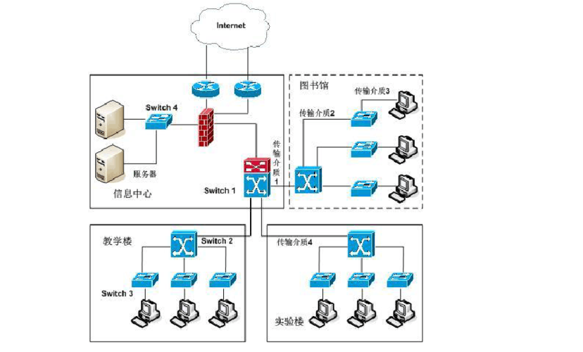 某校园网拓扑结构如图1-1所示.
