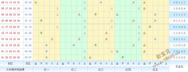 大乐透五行走势图
