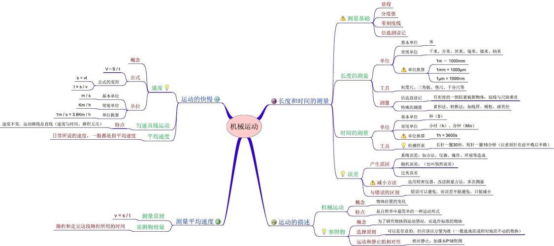 无忧文档 所有分类 初中教育 理化生 初二理化生 机械运动思维导图