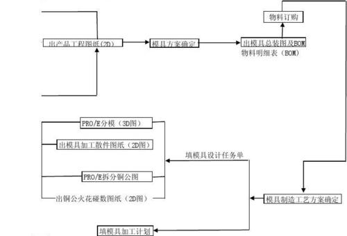 塑料模具流程图