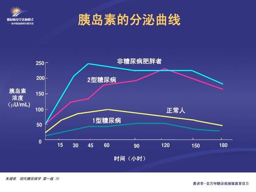 胰岛素的分泌曲线 250 200 非糖尿病肥胖者 2型糖尿病 胰岛素 150