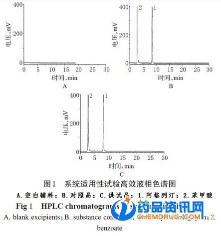 850649-62-6,苯甲酸阿格列汀,液相色谱图
