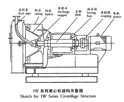iw型卧式离心卸料离心机