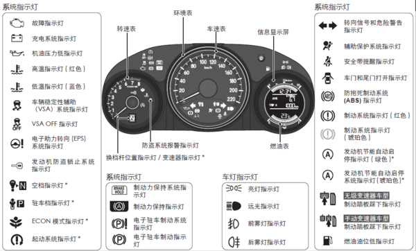 本田xrv仪表盘指示灯说明xrv仪表盘图标图解