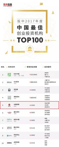 达晨财智获投中2017年度榜单多项荣誉