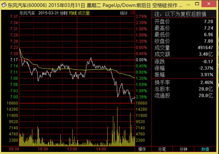 今年3月份东风汽车股票价格