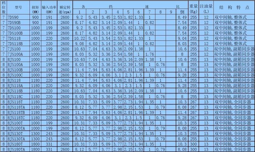 法士特变速箱常用速比表