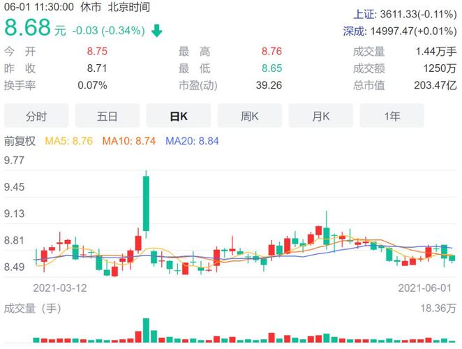 >股票>公司要闻>正文 受此消息影响,截至6月1日发稿时,安道麦a股价为8