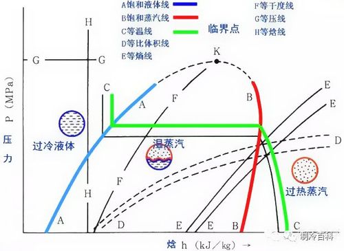 三区: 左边过冷液体区:该区域内的制冷剂温度低于同压力下的饱和温度