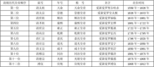清朝皇帝列表