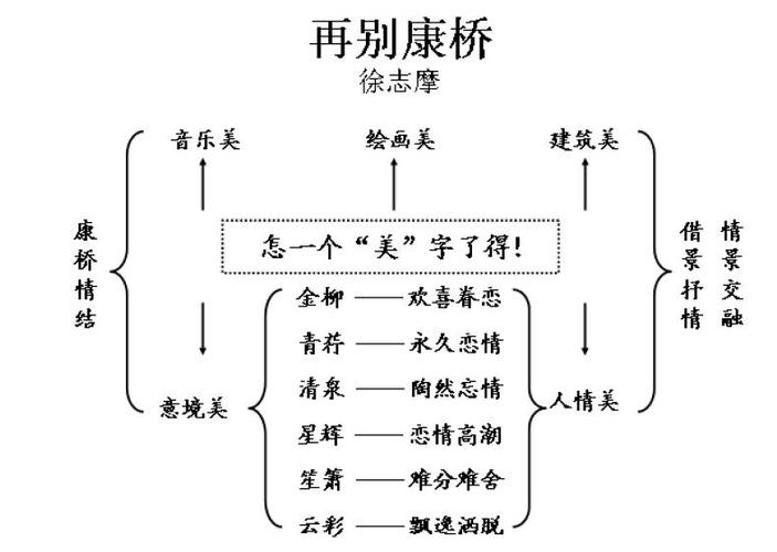 《再别康桥》教学设计