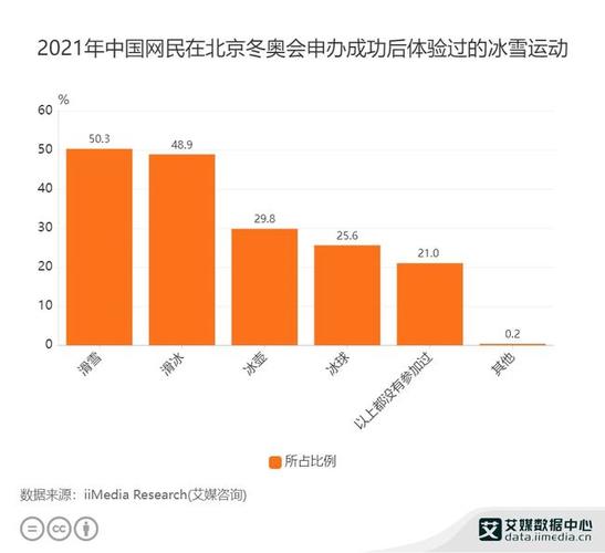 冬奥会数据分析:2021年中国50.3%网民在冬奥会后体验过滑雪运动