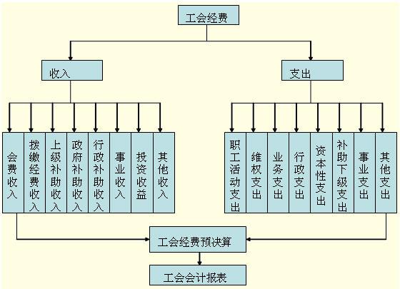 上图表明,工会业务活动以经费为中心,通过工会经费预决算的方式